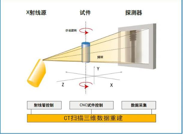 和平工业CT无损检测